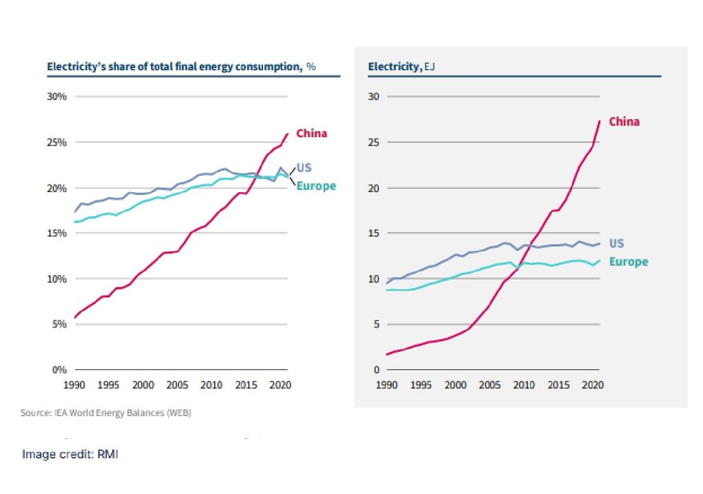 China alcanzó los niveles de electrificación de Estados Unidos y Europa en 2016 y 2017, y luego siguió creciendo