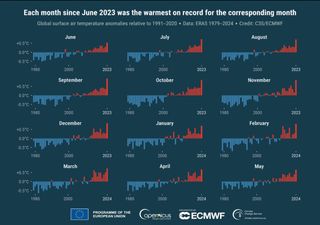 Clima, secondo Copernicus è stata raggiunta una serie senza precedenti con temperature record: 12 mesi consecutivi 