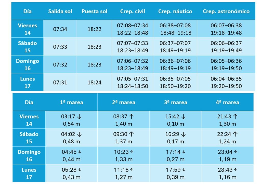 tABLAS MAREAS Tabla de salida y puesta del sol y crepúsculos (arriba) y tablas de mareas (abajo), tomando como referencia el puerto de San Fernando