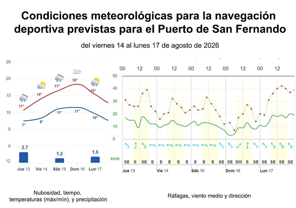 Previsión finde Gráficas del tiempo de Meteored, con condiciones de nubosidad, temperaturas y vientos para el fin de semana largo.