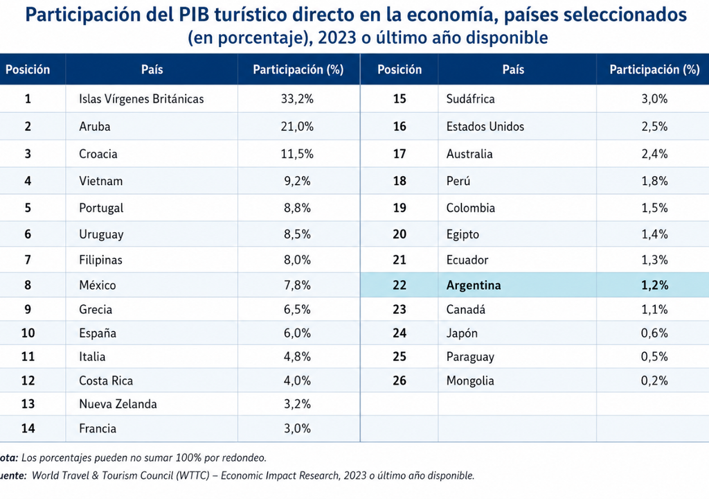 Turismo PBI Argentina Al momento de determinar la incidencia del turismo dentro del PBI, Argentina se encuentra 110 entre 125 países analizados.