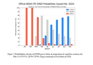 Se espera una transición de El Niño a ENSO-neutral para abril-junio de 2024 y al final La Niña
