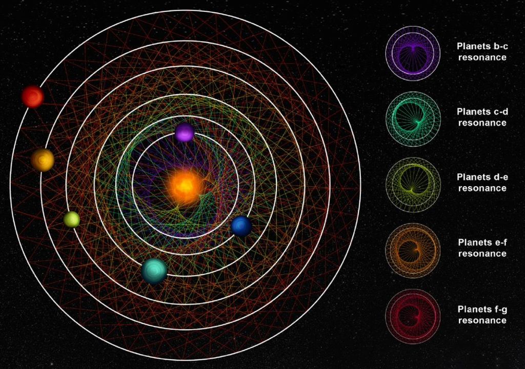 diagrama de la distribución de planetas alrededor de su sol del nuevo sistema planetario