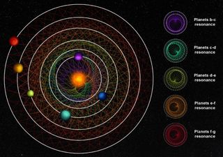 Rare six-planet system discovered 100 light-years away