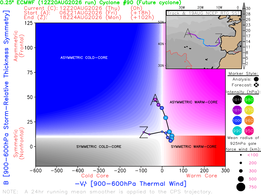 Diagramas de fase de evolución de la borrasca aludida, según el modelo ECMWF. Fuente: Universidad de Florida