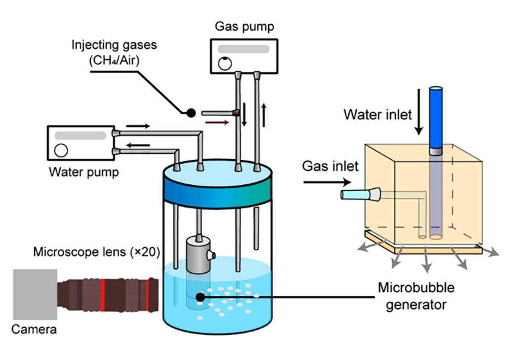 Versuchsaufbau für Methan-Luft-Blasenbildung mit optischem Zugang. Die Bildgebung erfolgt durch eine seitliche 20-fache Mikroskoplinse, die so positioniert ist, dass sie den Blasenbereich im Tank erfasst. Die Pfeile zeigen die Strömungsrichtungen an. Versuchsaufbau für Methan-Luft-Blasenbildung mit optischem Zugang. Die Bildgebung erfolgt durch eine seitliche 20-fache Mikroskoplinse, die so positioniert ist, dass sie den Blasenbereich im Tank erfasst. Die Pfeile zeigen die Strömungsrichtungen an.