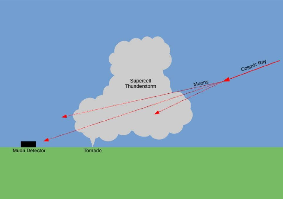 Os raios cósmicos como uma nova ferramenta para estudar tornados, melhorar a previsão e alertar sobre tempestades severas