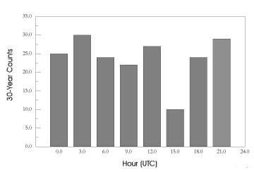 Distribución diurna de las tormentas de nieve. Fuente: Market et alt. (2002)