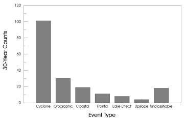 Intensidad de las tormentas de nieve: el 48 % eran moderada o intensas. Observe que la presencia de rayos puede estar ligada a nevadas ligeras también.Fuente: Market et alt. (2002)Tipos de situaciones atmosféricas con rayos en nevadas en EE.UU.: ciclones, orográficas, costeras, frontal, efecto lago, pendiente arriba y sin clasificar. Fuente: Market et alt. (2002)