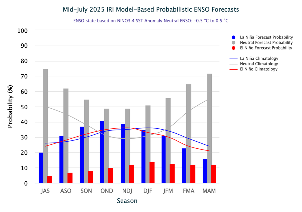 La Niña, El Niño, Neutro, ENSO, Argentina, Primavera, Verano, Pronostico
