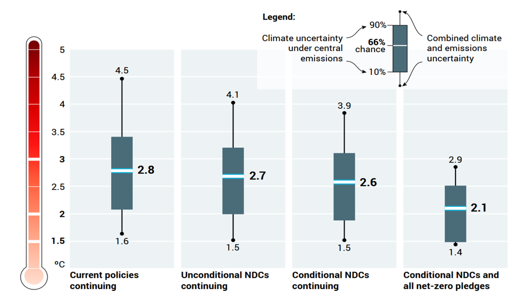 Les projections de réchauffement mondial d’ici à 2100 varient selon les engagements climatiques : de 2,8 °C avec les politiques actuelles à 2,1 °C si les engagements conditionnels et tous les objectifs de neutralité carbone sont tenus. Les barres illustrent les incertitudes associées à ces estimations. (c) PNUE Les projections de réchauffement mondial d’ici à 2100 varient selon les engagements climatiques : de 2,8 °C avec les politiques actuelles à 2,1 °C si les engagements conditionnels et tous les objectifs de neutralité carbone sont tenus. Les barres illustrent les incertitudes associées à ces estimations. (c) PNUE