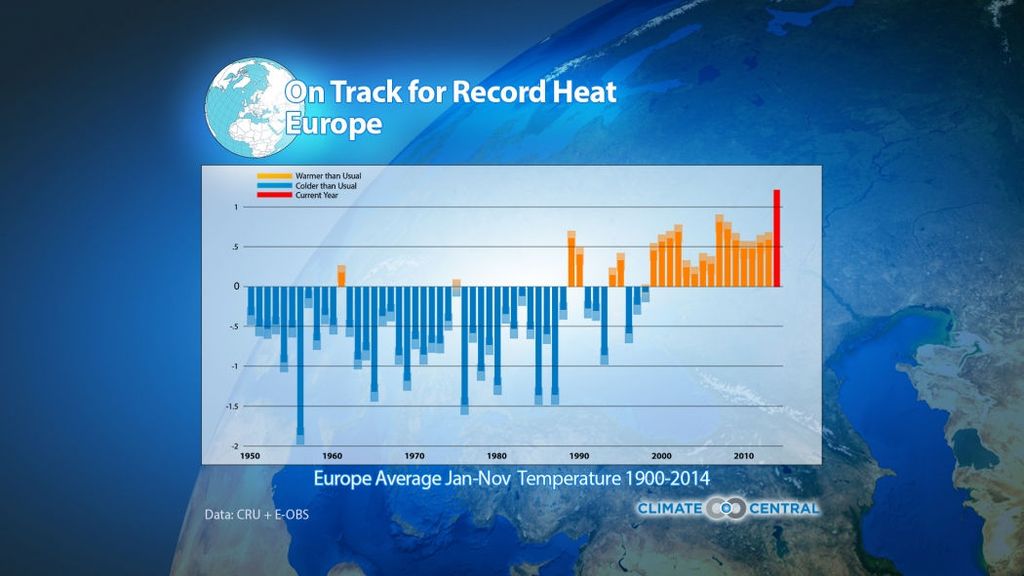 Temperatura media de enero a noviembre de 2014 en Europa comparada por años.