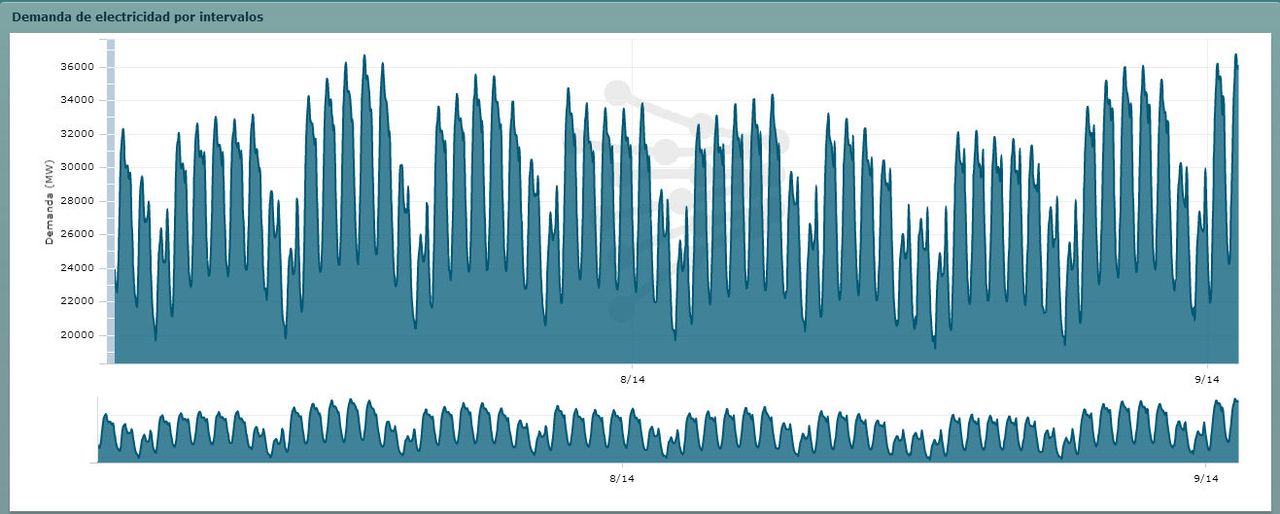Evolución de la demanda eléctrica en los dos últimos meses: 2 de julio-2 septiembre de 2014. El día 2 de septiembre marca el máximo.