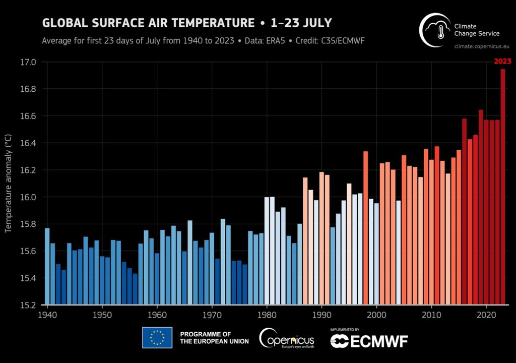 calentamiento global récord julio más cálido jamás registrado OMM WMO