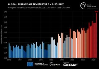 La OMM manda un mensaje de emergencia al mundo: julio ha batido todos los récords de calor
