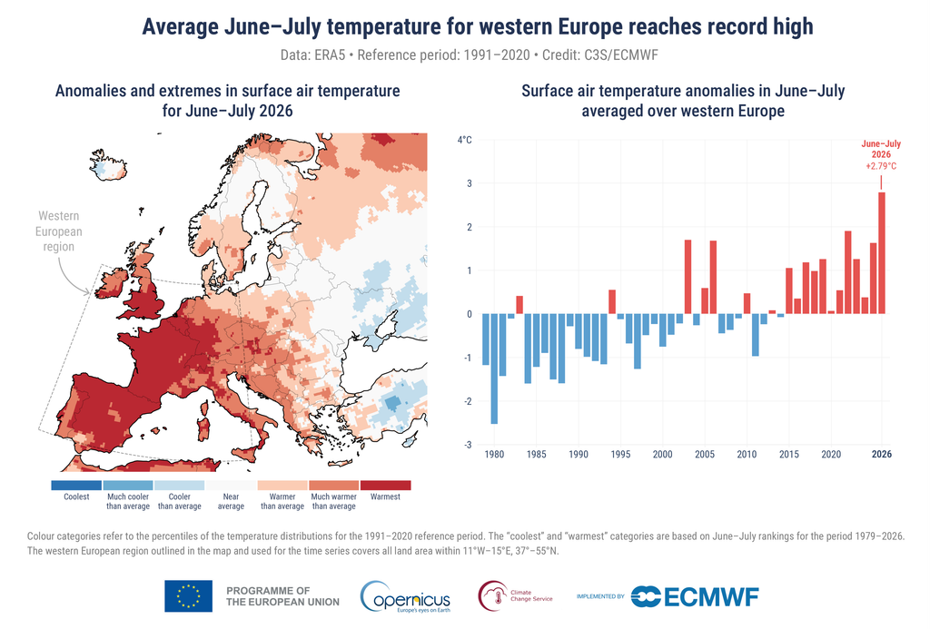(Izquierda) Anomalías y valores extremos de la temperatura del aire en superficie en junio-julio de 2026. Las categorías de color se refieren a los percentiles de las distribuciones de temperatura para el periodo de referencia 1991-2020. Las categorías «más fría» y «más cálida» identifican las zonas donde las temperaturas fueron las más bajas o las más altas para junio-julio durante el periodo 1979-2026.(Derecha) Anomalías medias de la temperatura del aire en superficie en junio-julio para Europa occidental (11° O – 15° E, 37°–55° N). Las anomalías se refieren a la media de junio-julio del periodo 1991-2020. Fuente de datos: ERA5. Crédito: C3S/CEPMPM.