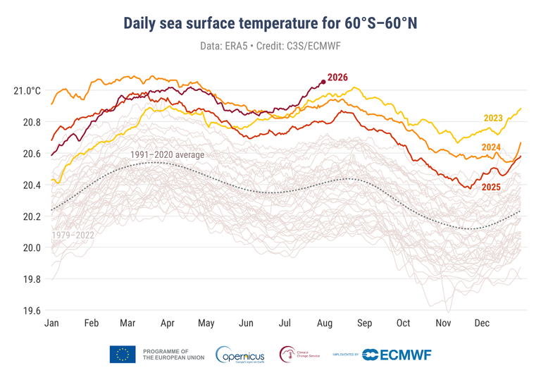 Las temperaturas superficiales de los oc&eacute;anos registran su m&aacute;ximo hist&oacute;rico en julio de 2026 empujadas por El Ni&ntilde;o
