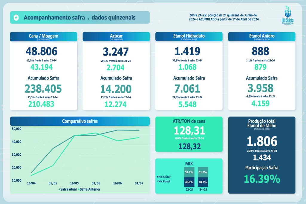 Clima, agro, cana de açúcar