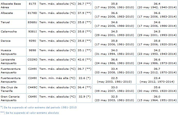 Récords De Temperaturas En España El 13 Y 14 De Mayo De 2015