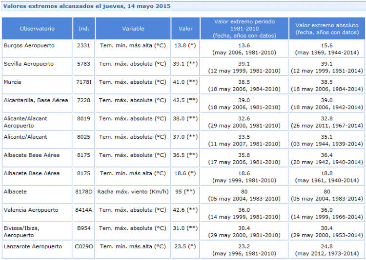 Récords De Temperaturas En España El 13 Y 14 De Mayo De 2015