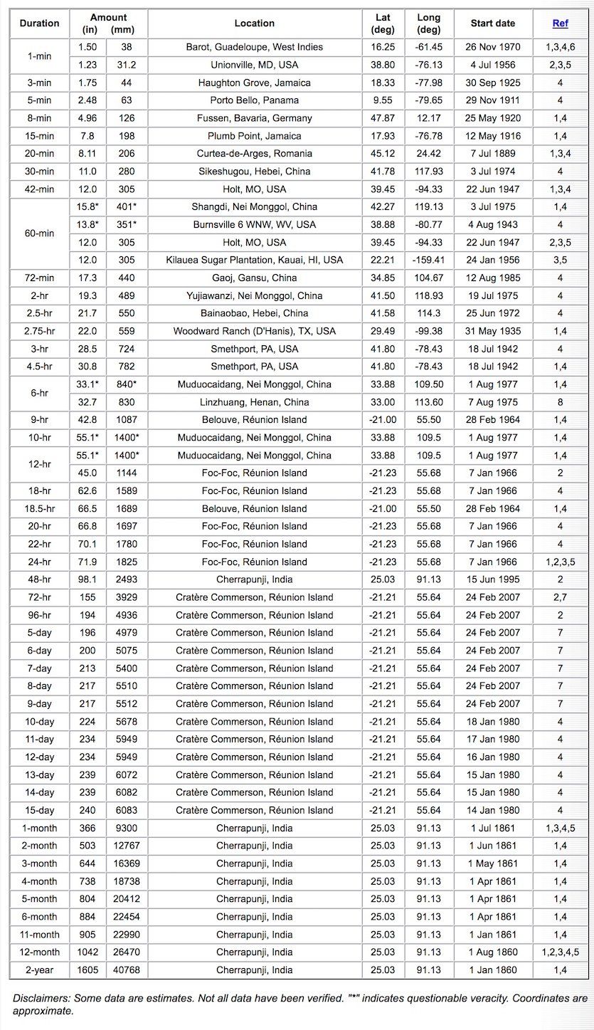 Récords Mundiales De Precipitación Por Intervalos De Tiempo Récords Mundiales De Precipitación Por Intervalos De Tiempo