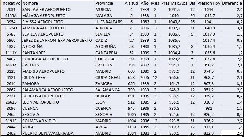 Records Provisionales De Altas Presiones Batidos El 9 De Enero De 2015