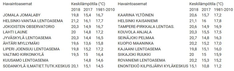 Récords Térmicos E Históricos De Julio 2018 En Finlandia Récords Térmicos E Históricos De Julio 2018 En Finlandia