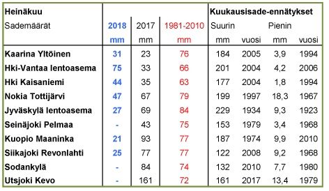 Récords Térmicos E Históricos De Julio 2018 En Finlandia Récords Térmicos E Históricos De Julio 2018 En Finlandia