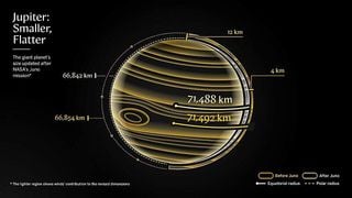 Los cient&iacute;ficos redefinen el tama&ntilde;o y la forma de J&uacute;piter a partir de la sonda espacial Juno de la NASA
