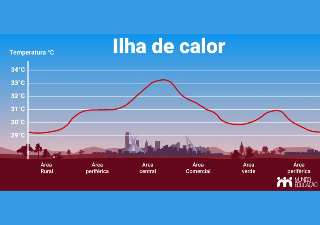 Ilha de calor Ilha de calor