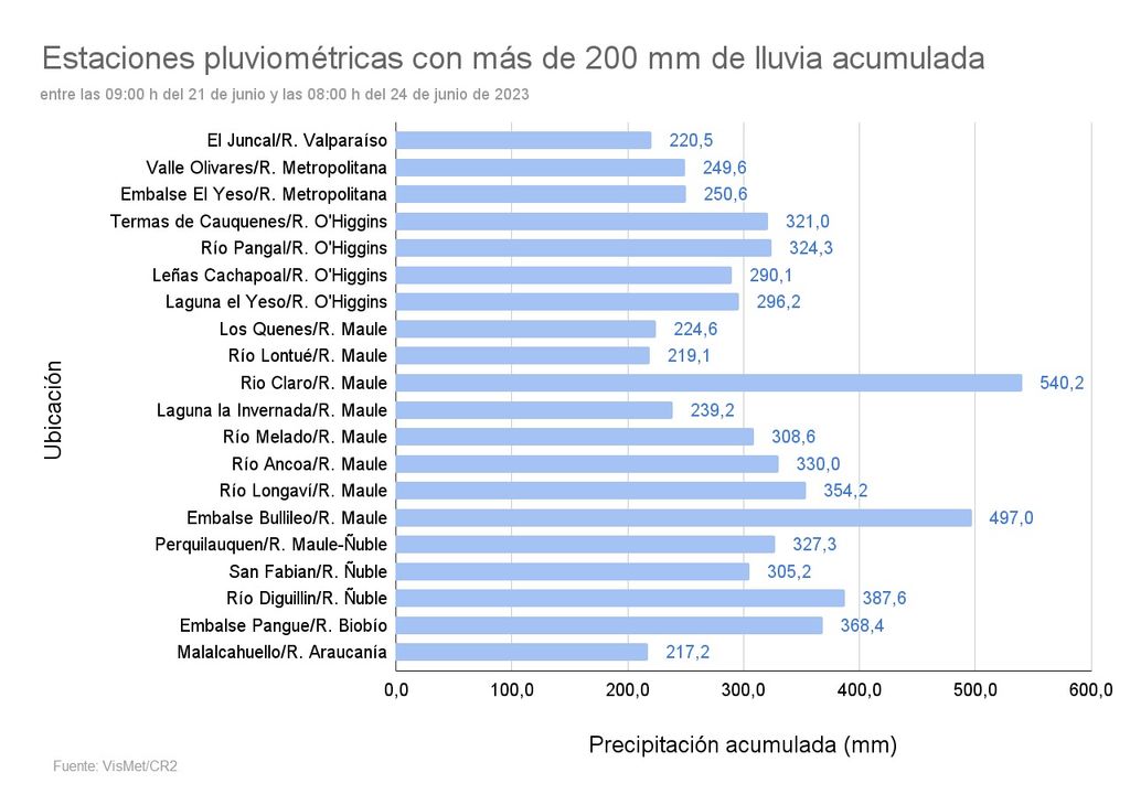 grafico que muestra las lluvias acumuladas de norte a sur en algunos puntos de la cordillera chilena grafico que muestra las lluvias acumuladas de norte a sur en algunos puntos de la cordillera chilena