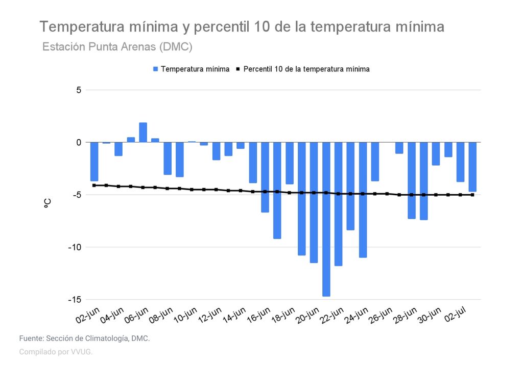 temperatura registrada en Punta Arenas en el último mes