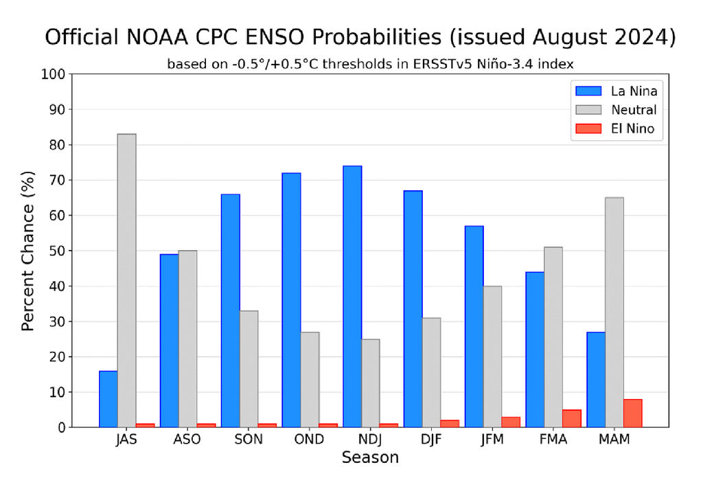 Probabilidades oficiales del ENSO