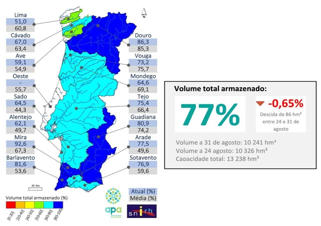 As barragens de Portugal continental terminaram agosto com 77% da capacidade total armazenada, correspondente a 10 241 hm³ de água. O mapa evidencia diferenças entre bacias, com níveis particularmente elevados no Mira, Guadiana e Barlavento, enquanto o Lima e o Mondego apresentavam valores inferiores às respetivas médias. Fonte: APA/SNIRH.