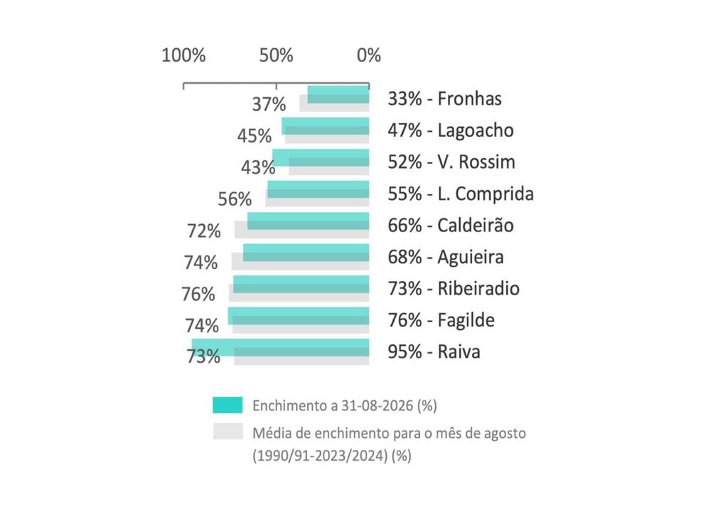 A bacia do Mondego terminou agosto abaixo da respetiva média histórica. Fronhas destacava-se com apenas 33,2% da capacidade, o nível de armazenamento mais baixo entre as 60 albufeiras consideradas no boletim mensal do SNIRH. Na bacia, os valores variavam entre cerca de 33% em Fronhas e 95% em Raiva. Fonte: APA/SNIRH