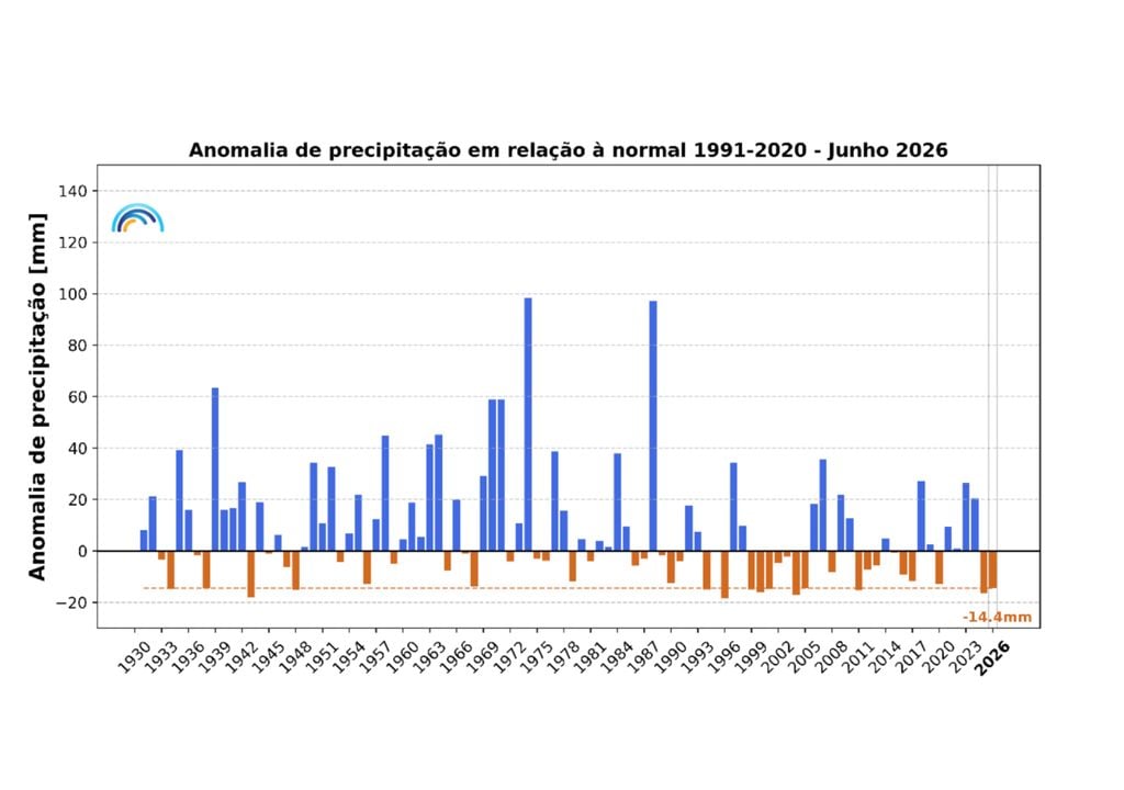 Junho de 2026 registou apenas 6,9 mm de precipitação em Portugal continental, um défice de 14,4 mm face à normal 1991–2020. Foi o 14.º junho mais seco desde 1931 e o sétimo mais seco desde 2000. Fonte: IPMA