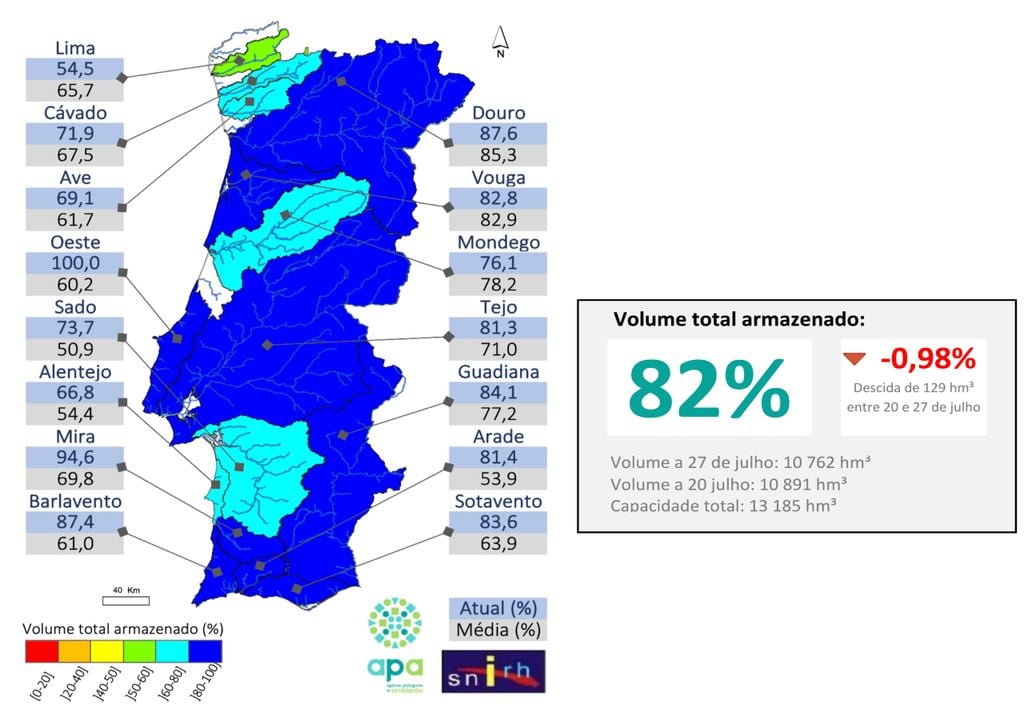 As barragens portuguesas terminaram julho com 10 762 hm³ de água armazenada, correspondentes a 82% da capacidade monitorizada. Apesar da descida de 129 hm³ na última semana, 12 das 15 bacias hidrográficas mantinham reservas acima da média do mês. Fonte: APA/SNIRH.