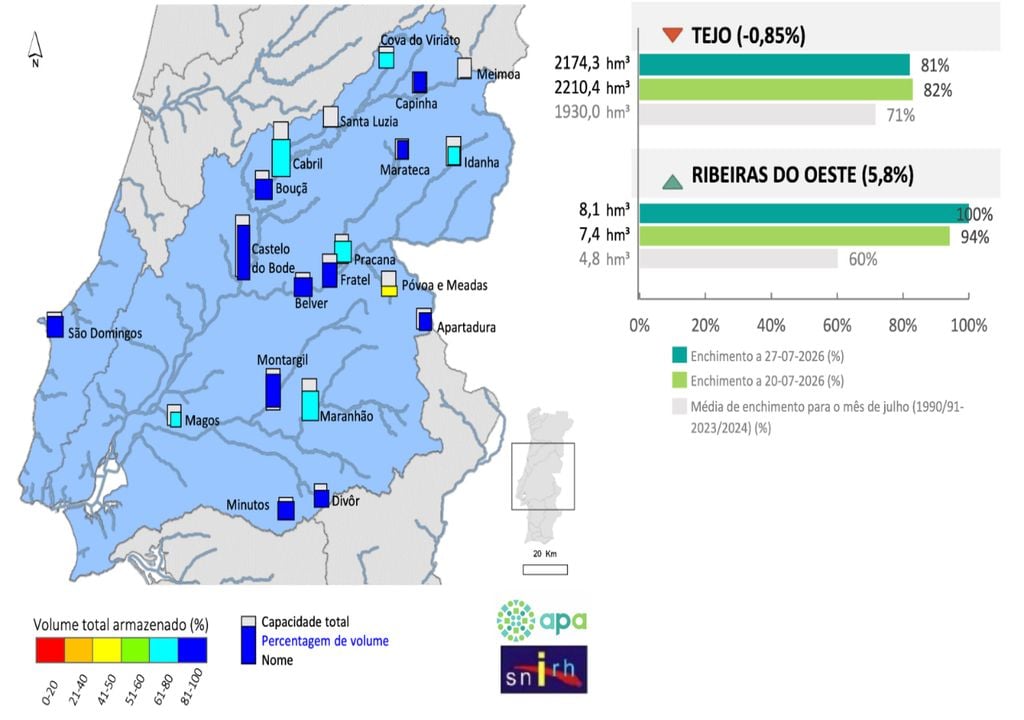 Entre 20 e 27 de julho, as Ribeiras do Oeste foram a única bacia hidrográfica onde o armazenamento aumentou, passando de 94% para 100%. O acréscimo concentrou-se na albufeira de São Domingos, enquanto o Tejo desceu de 82% para 81%. Fonte: APA/SNIRH.