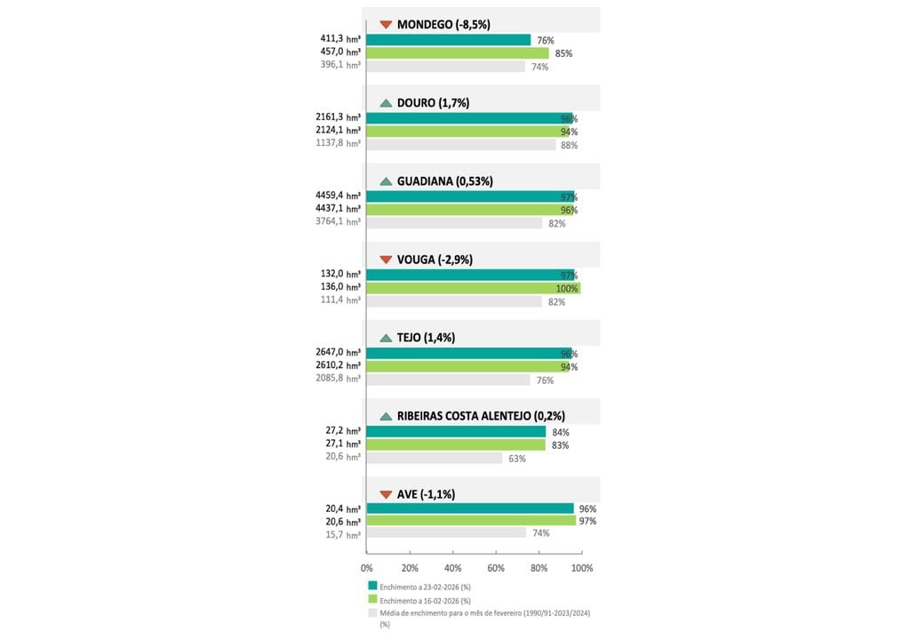 Comparação entre armazenamento atual e média histórica por bacia hidrográfica, fevereiro 2026. Fonte: SNIRH/APA.