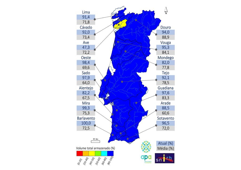 Níveis de armazenamento nas principais bacias hidrográficas de Portugal continental, segundo o SNIRH. Observa-se um território globalmente bem abastecido, com a generalidade das bacias acima da média para a época. Destacam-se os valores particularmente elevados no Sul — nomeadamente no Guadiana, Mira e Algarve — enquanto persistem diferenças pontuais no Norte e Centro, como no caso da bacia do Ave. Fonte: APA/SNIRH