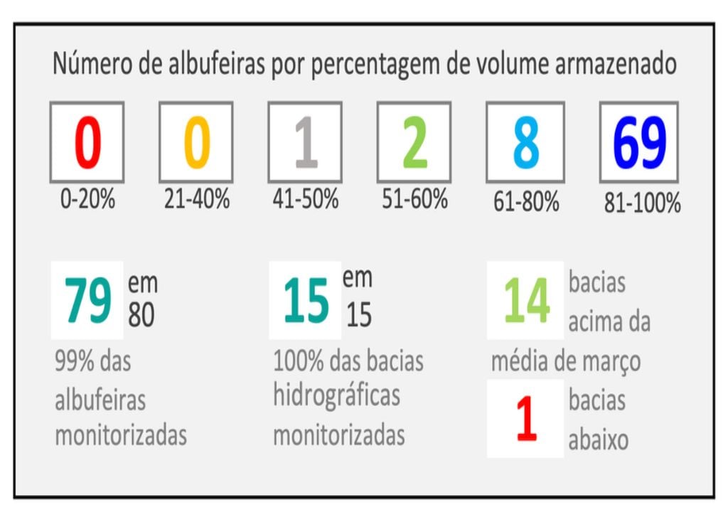 Distribuição das albufeiras por classes de volume armazenado. A esmagadora maioria encontra-se acima dos 80% da capacidade, evidenciando uma situação hidrológica muito favorável à escala nacional. A ausência de albufeiras abaixo dos 40% e o reduzido número em classes intermédias confirmam a elevada disponibilidade hídrica após um inverno marcado por precipitação significativa. Fonte: APA/SNIRH