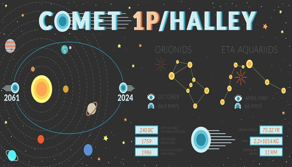 El cometa Halley o, mejor dicho, sus escombros son los que provocan las dos lluvias de estrellas del año, las Eta-Acuáridas y las Oriónidas.