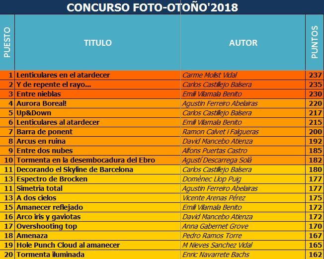 Resultados Del Concurso Foto-Otoño'2018 De La Ame