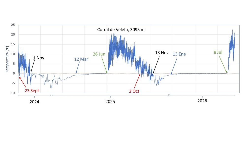 Gráfica con el registro de la temperatura (en grados Celsius [ºC]) obtenido por uno de los sensores instalados en el fondo del Corral del Veleta, en la cota 3.100 m aprox. Fuente: Proyecto REBECA.