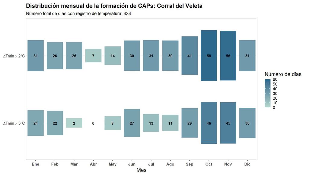 Magnitud de CAP Veleta Número de veces que se han superado los 2 y los 5 ºC de diferencia entre las temperaturas mínimas medidas por los dataloggers en el fondo de la CAP del Corral del Veleta y las medidas en los situados a una cota superior, en las cercanías. Fuente: Proyecto REBECA