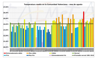 Resumen climático de agosto 2020 en la Comunidad Valenciana