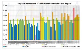 Resumen climático de julio 2020 en la Comunidad Valenciana