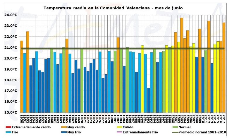 Resumen Climático De Junio De 2017 En La Comunidad Valenciana