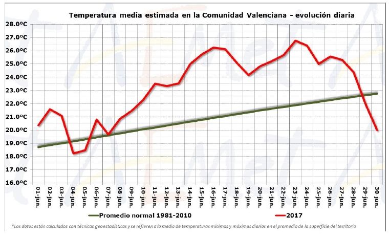 Resumen Climático De Junio De 2017 En La Comunidad Valenciana Resumen Climático De Junio De 2017 En La Comunidad Valenciana
