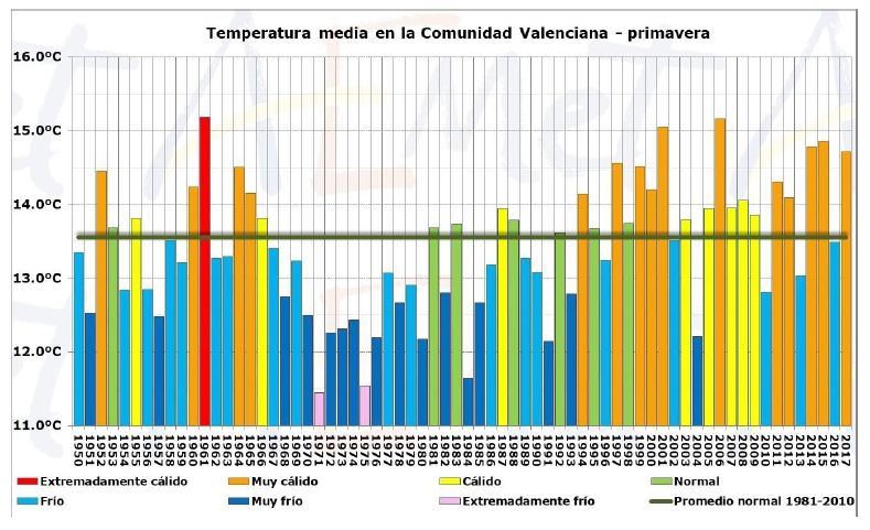 Resumen Climático De La Primavera 2017 En La Comunidad Valenciana